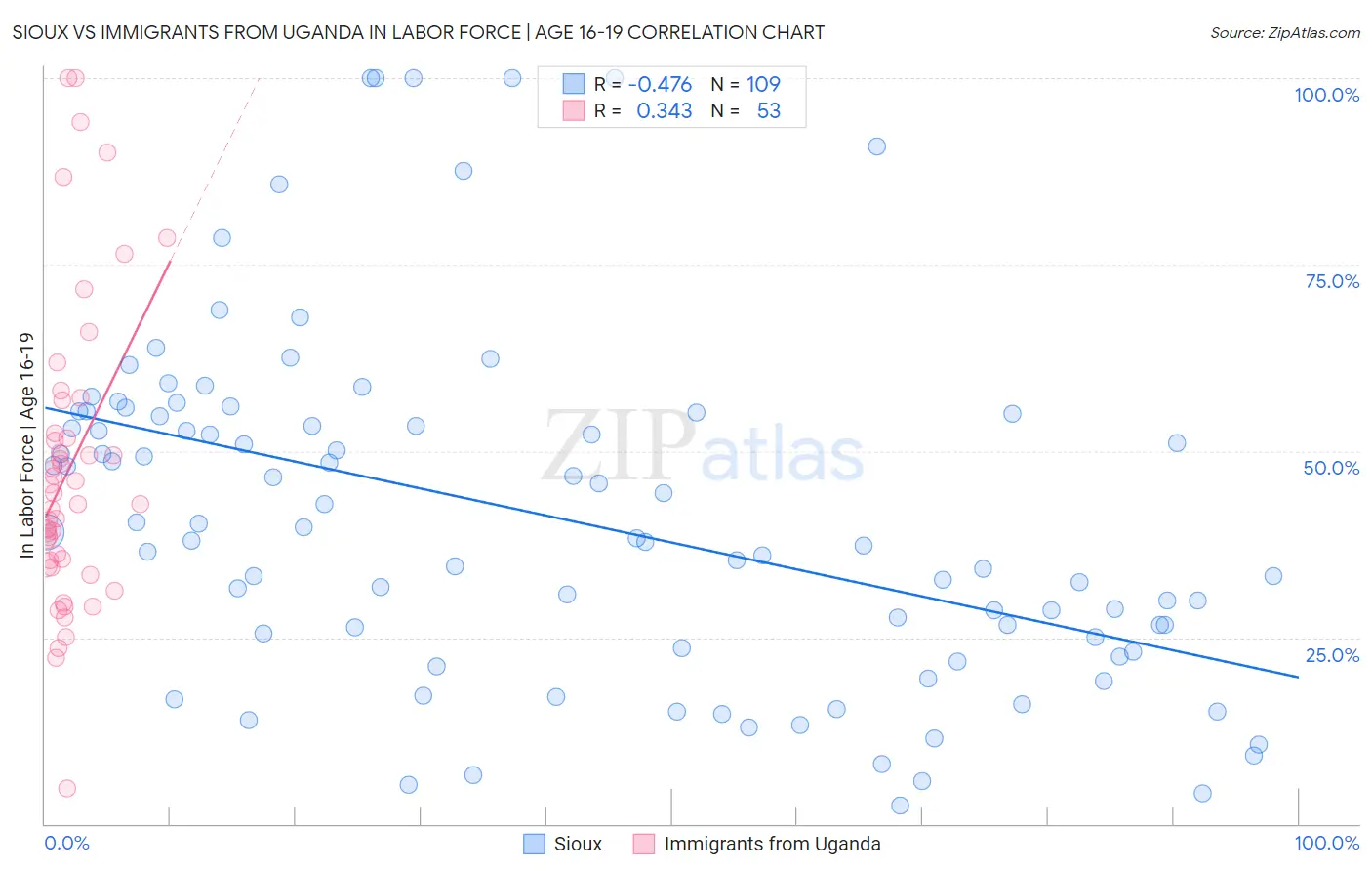 Sioux vs Immigrants from Uganda In Labor Force | Age 16-19