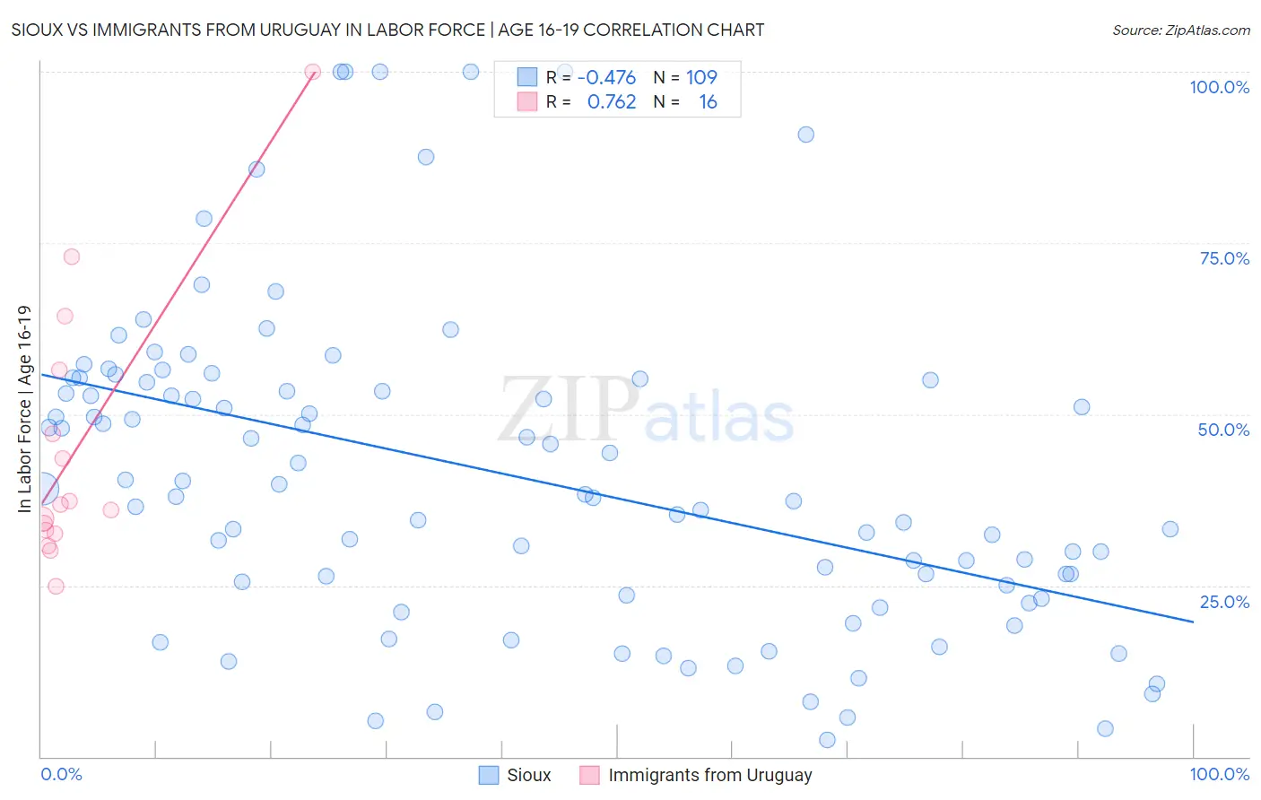 Sioux vs Immigrants from Uruguay In Labor Force | Age 16-19