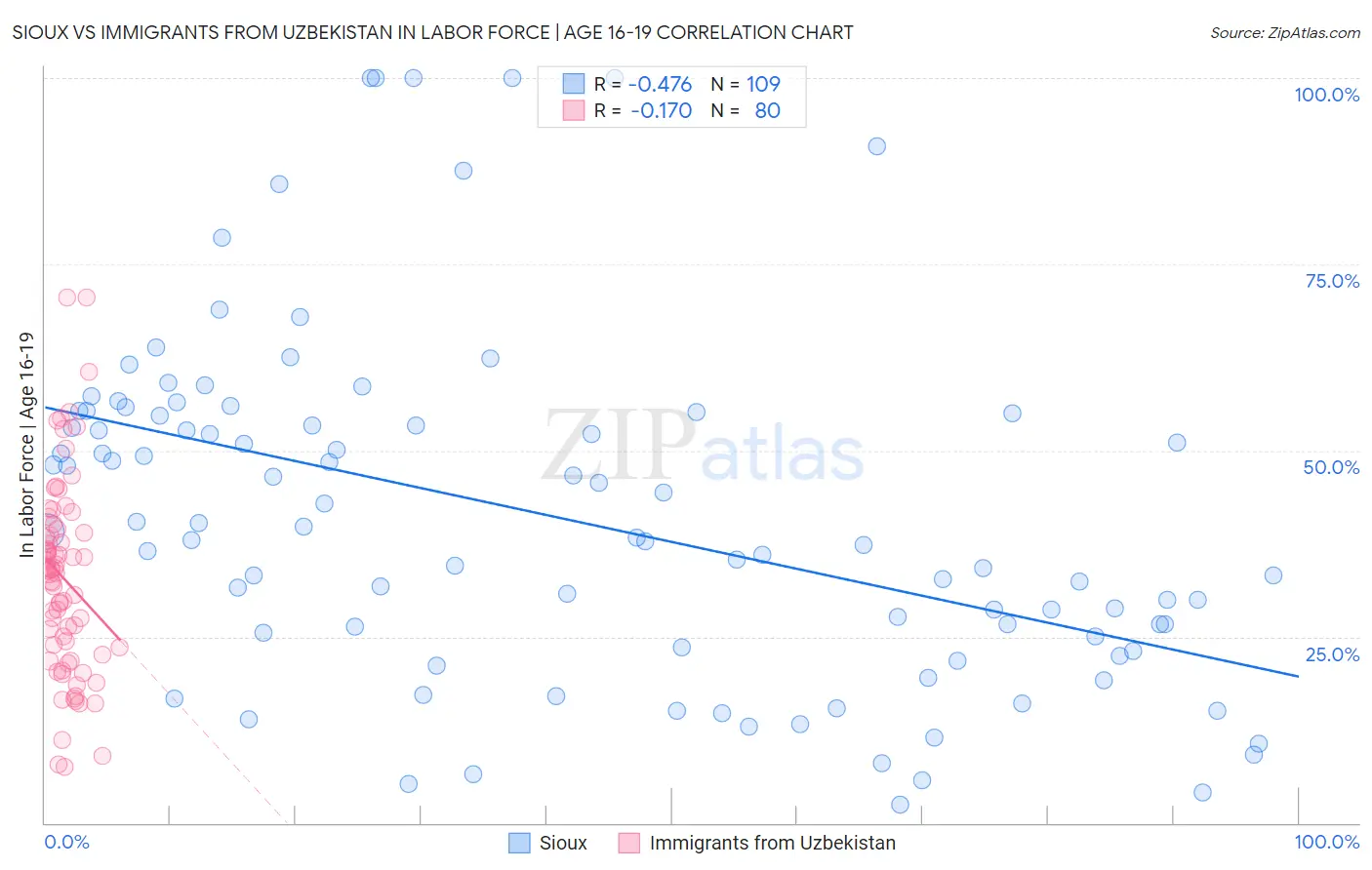 Sioux vs Immigrants from Uzbekistan In Labor Force | Age 16-19