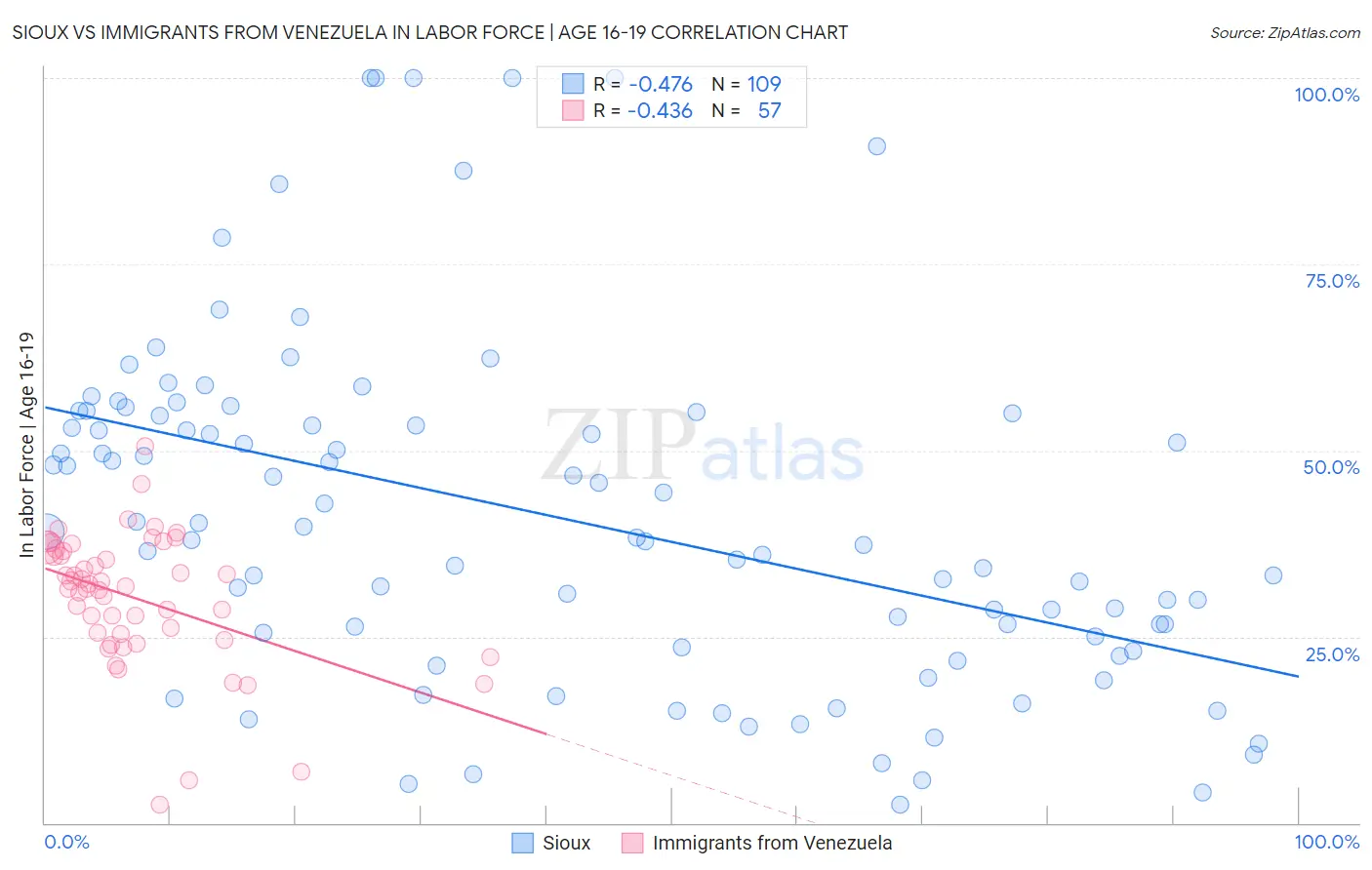 Sioux vs Immigrants from Venezuela In Labor Force | Age 16-19