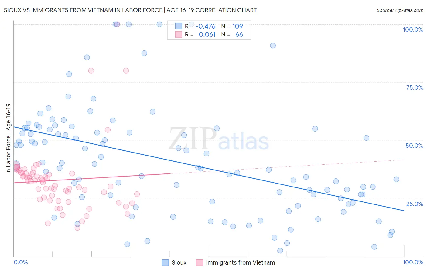 Sioux vs Immigrants from Vietnam In Labor Force | Age 16-19