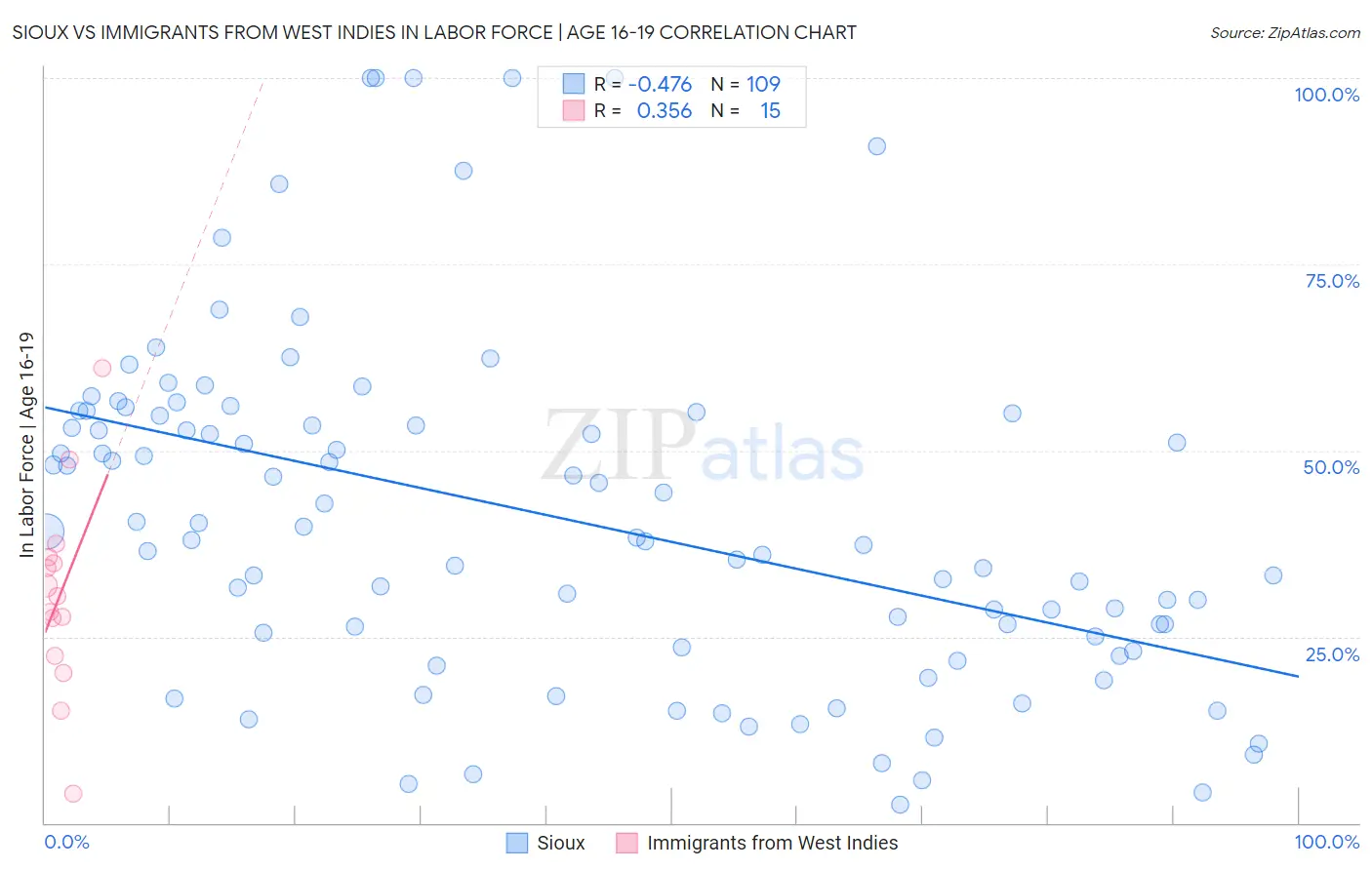 Sioux vs Immigrants from West Indies In Labor Force | Age 16-19