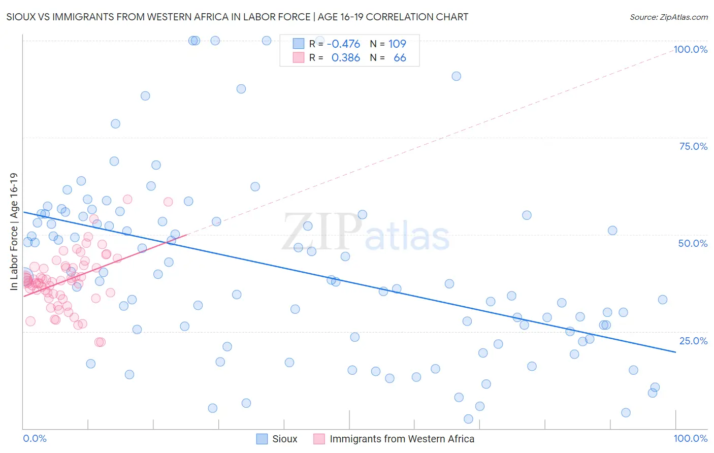 Sioux vs Immigrants from Western Africa In Labor Force | Age 16-19