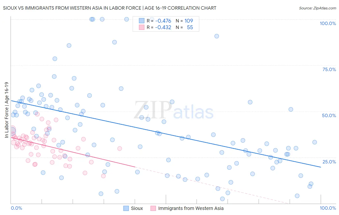 Sioux vs Immigrants from Western Asia In Labor Force | Age 16-19