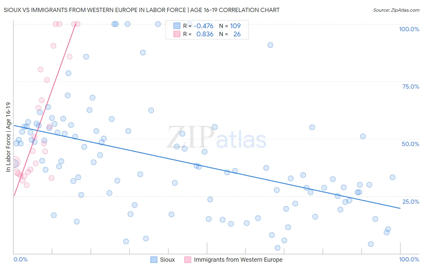 Sioux vs Immigrants from Western Europe In Labor Force | Age 16-19