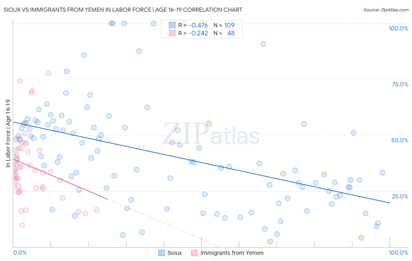 Sioux vs Immigrants from Yemen In Labor Force | Age 16-19