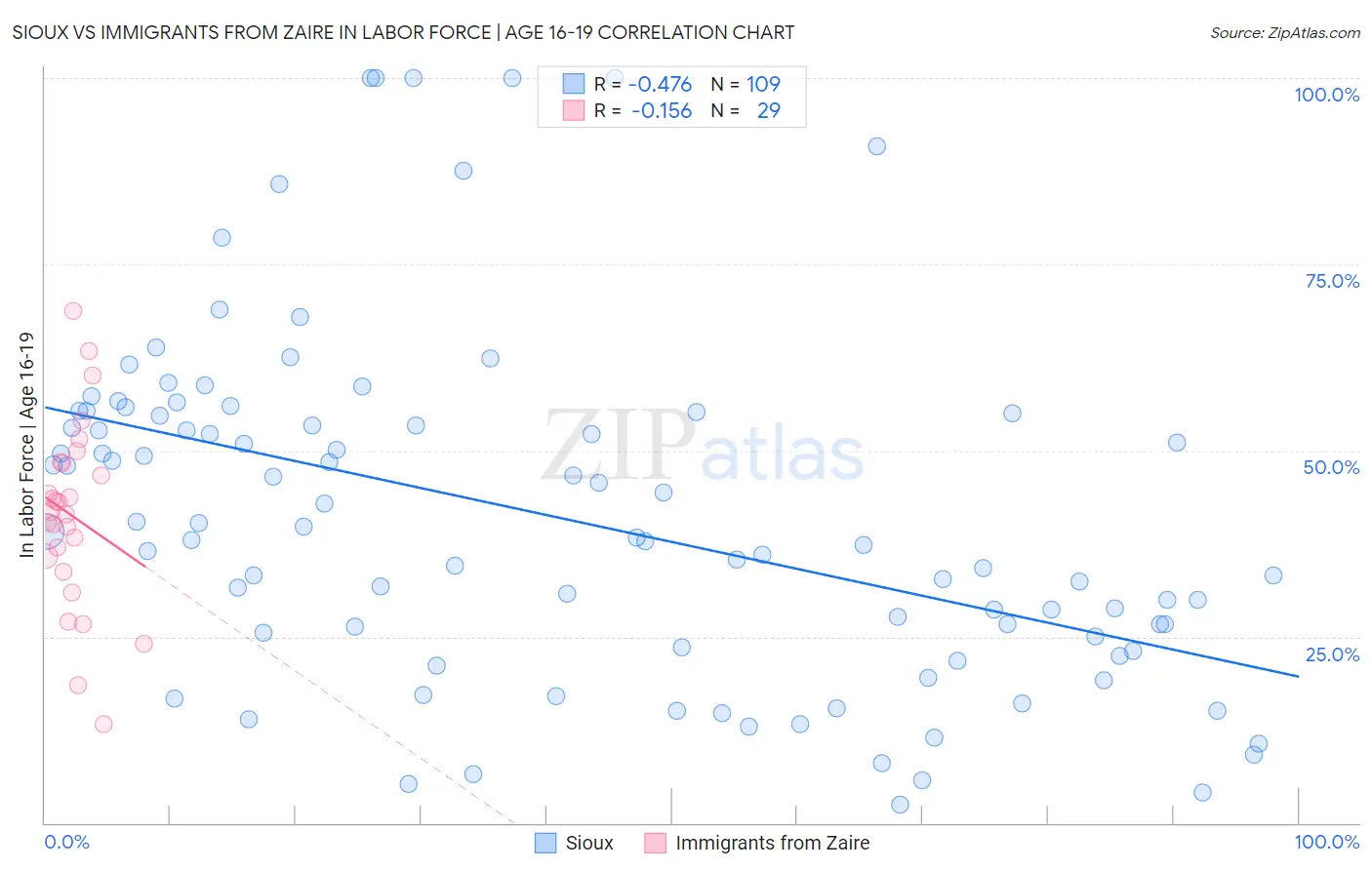 Sioux vs Immigrants from Zaire In Labor Force | Age 16-19