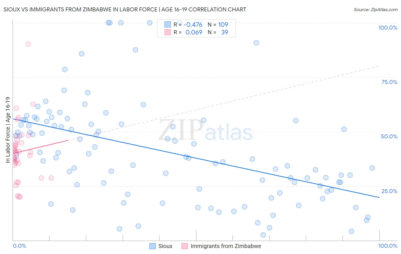 Sioux vs Immigrants from Zimbabwe In Labor Force | Age 16-19