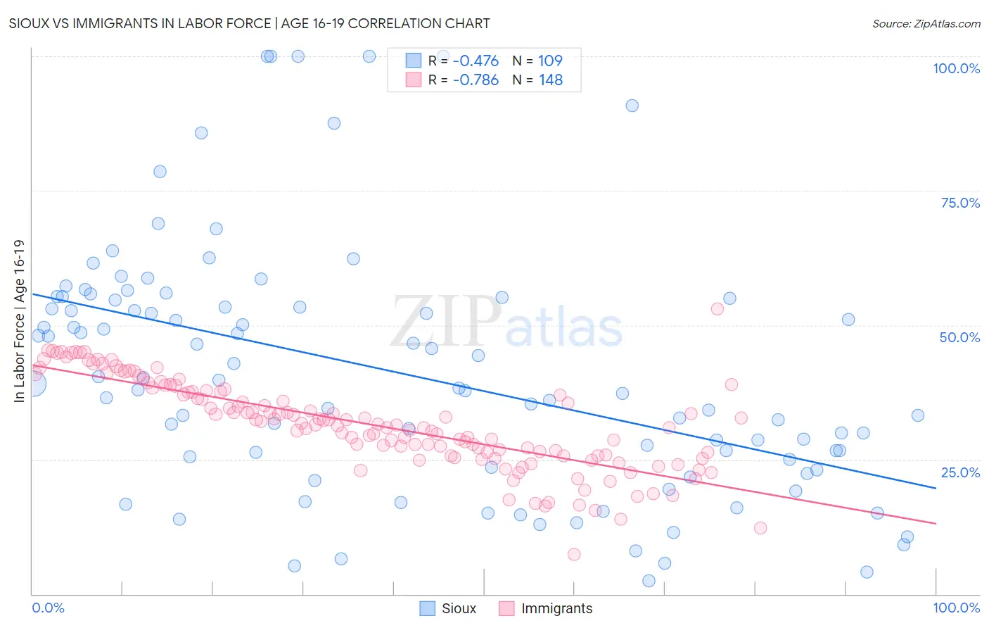 Sioux vs Immigrants In Labor Force | Age 16-19