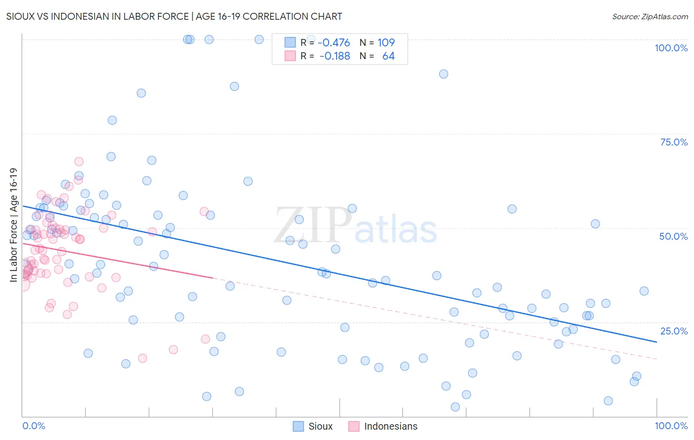 Sioux vs Indonesian In Labor Force | Age 16-19