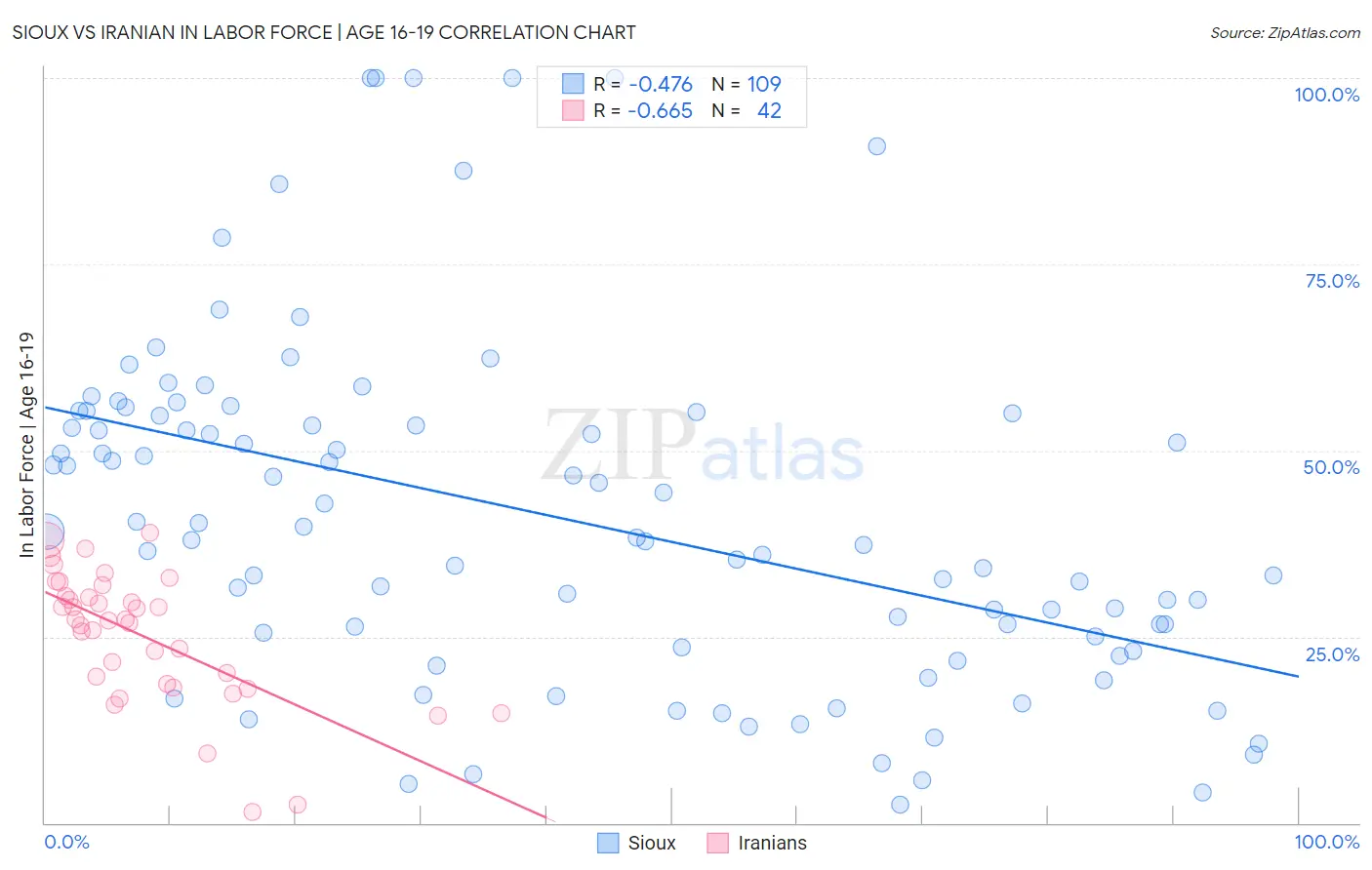 Sioux vs Iranian In Labor Force | Age 16-19