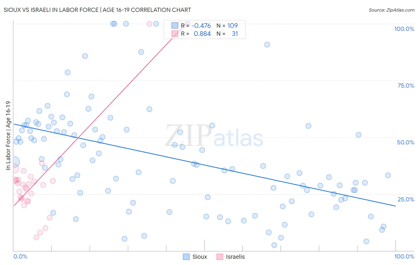 Sioux vs Israeli In Labor Force | Age 16-19