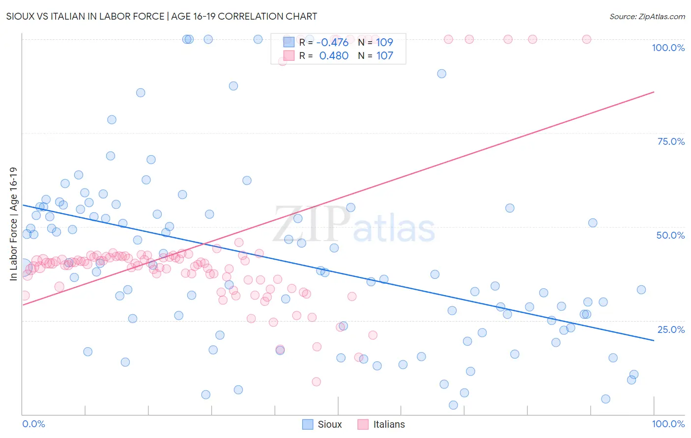 Sioux vs Italian In Labor Force | Age 16-19