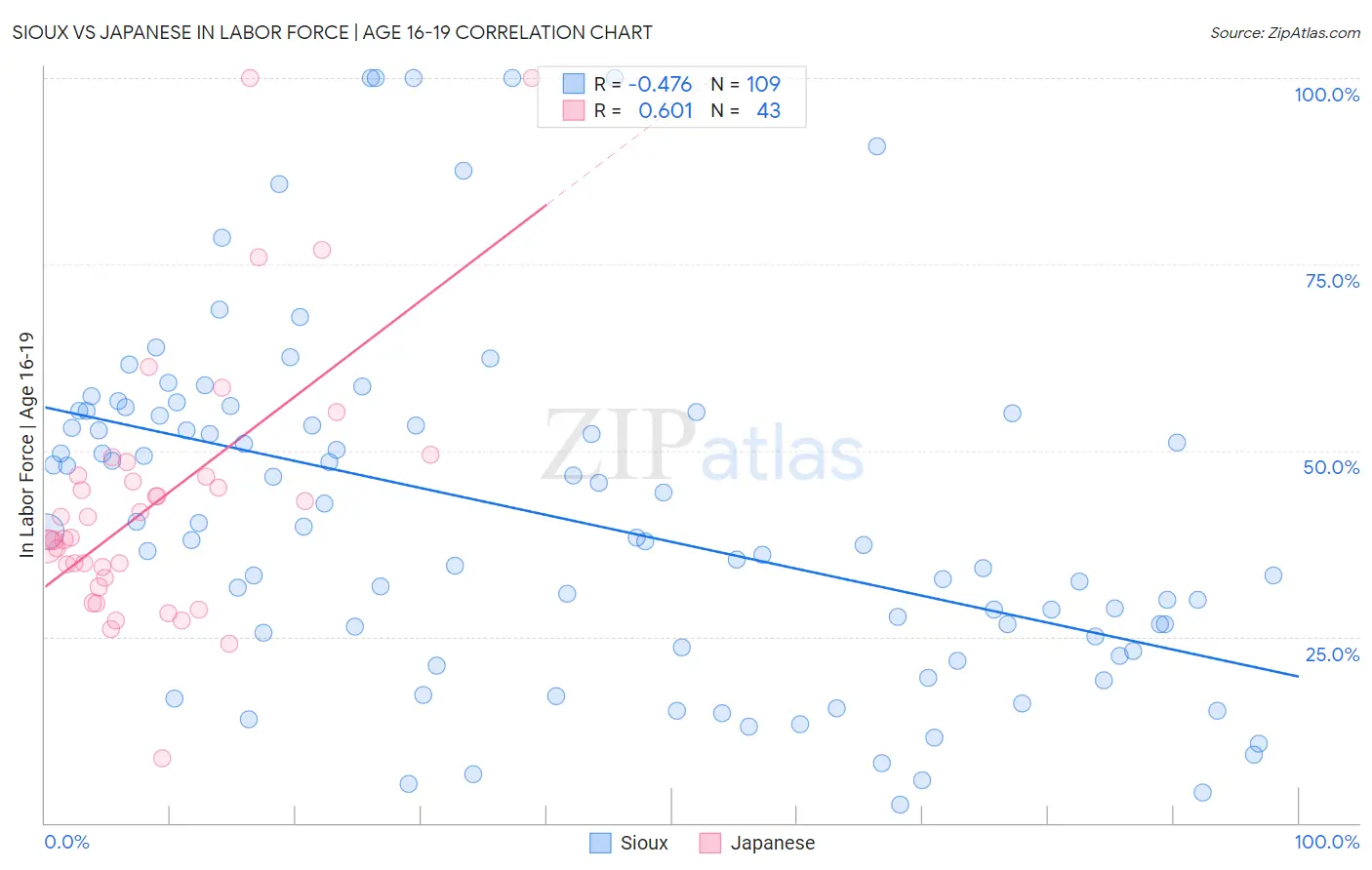 Sioux vs Japanese In Labor Force | Age 16-19