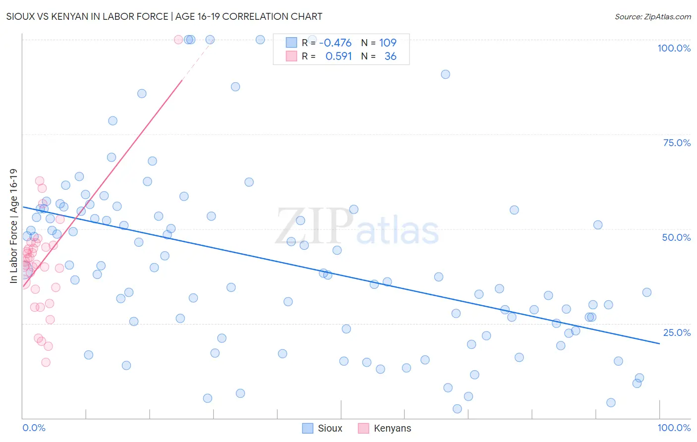 Sioux vs Kenyan In Labor Force | Age 16-19