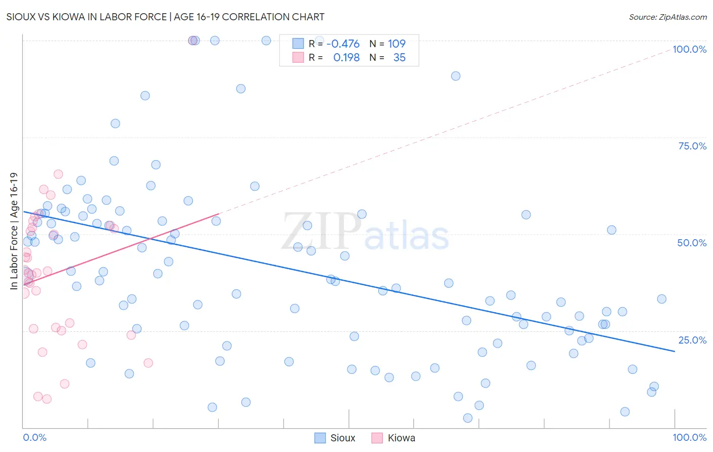 Sioux vs Kiowa In Labor Force | Age 16-19