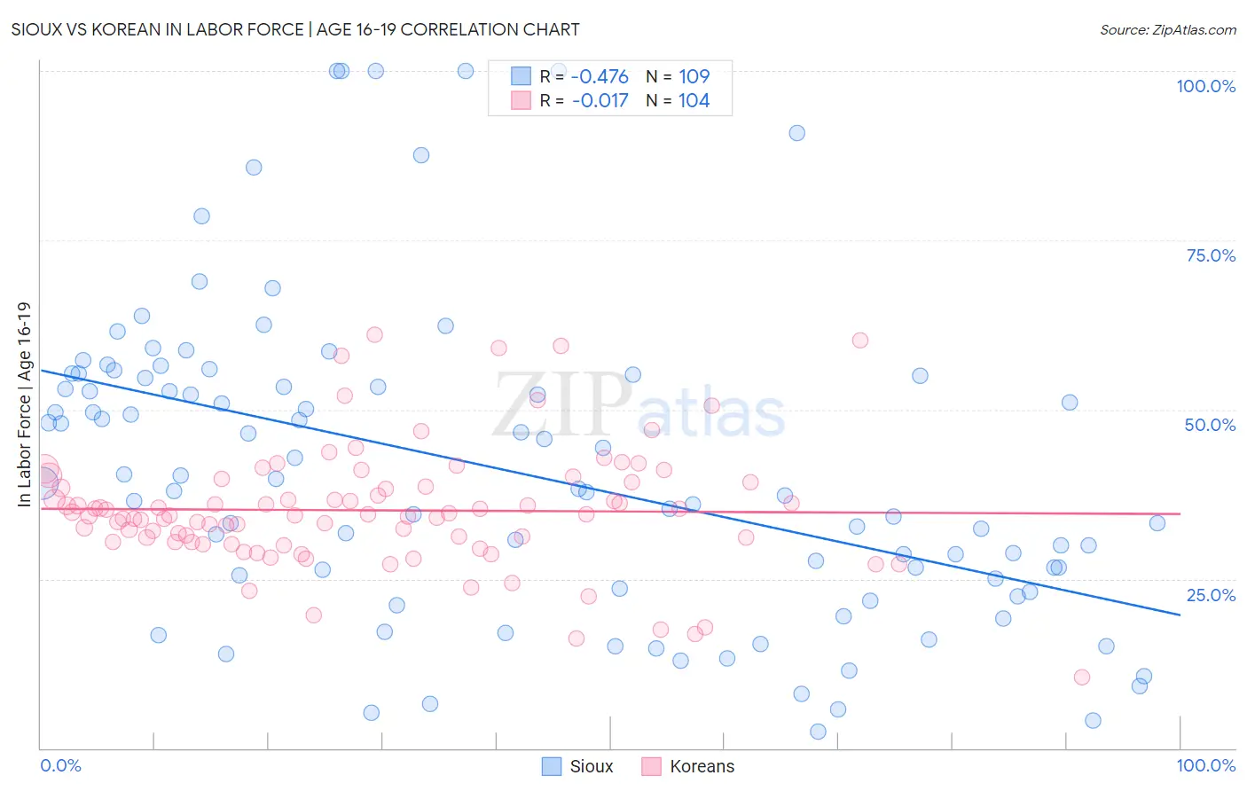 Sioux vs Korean In Labor Force | Age 16-19
