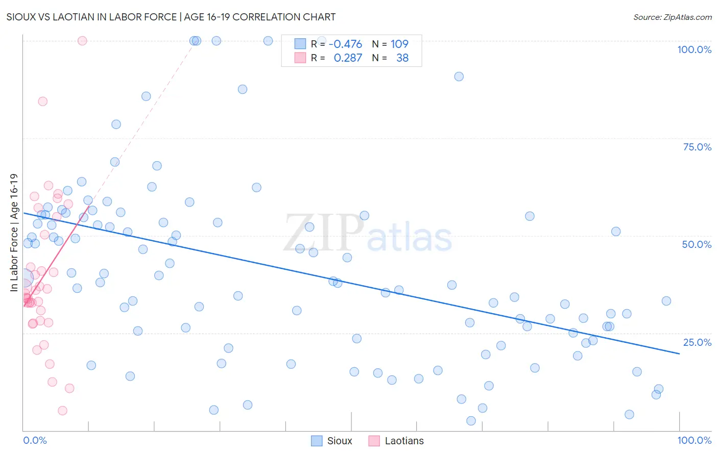 Sioux vs Laotian In Labor Force | Age 16-19