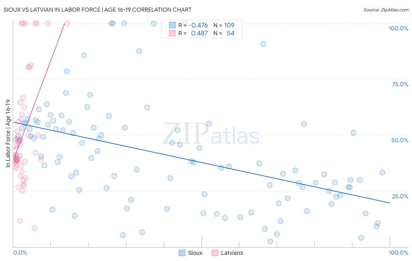 Sioux vs Latvian In Labor Force | Age 16-19