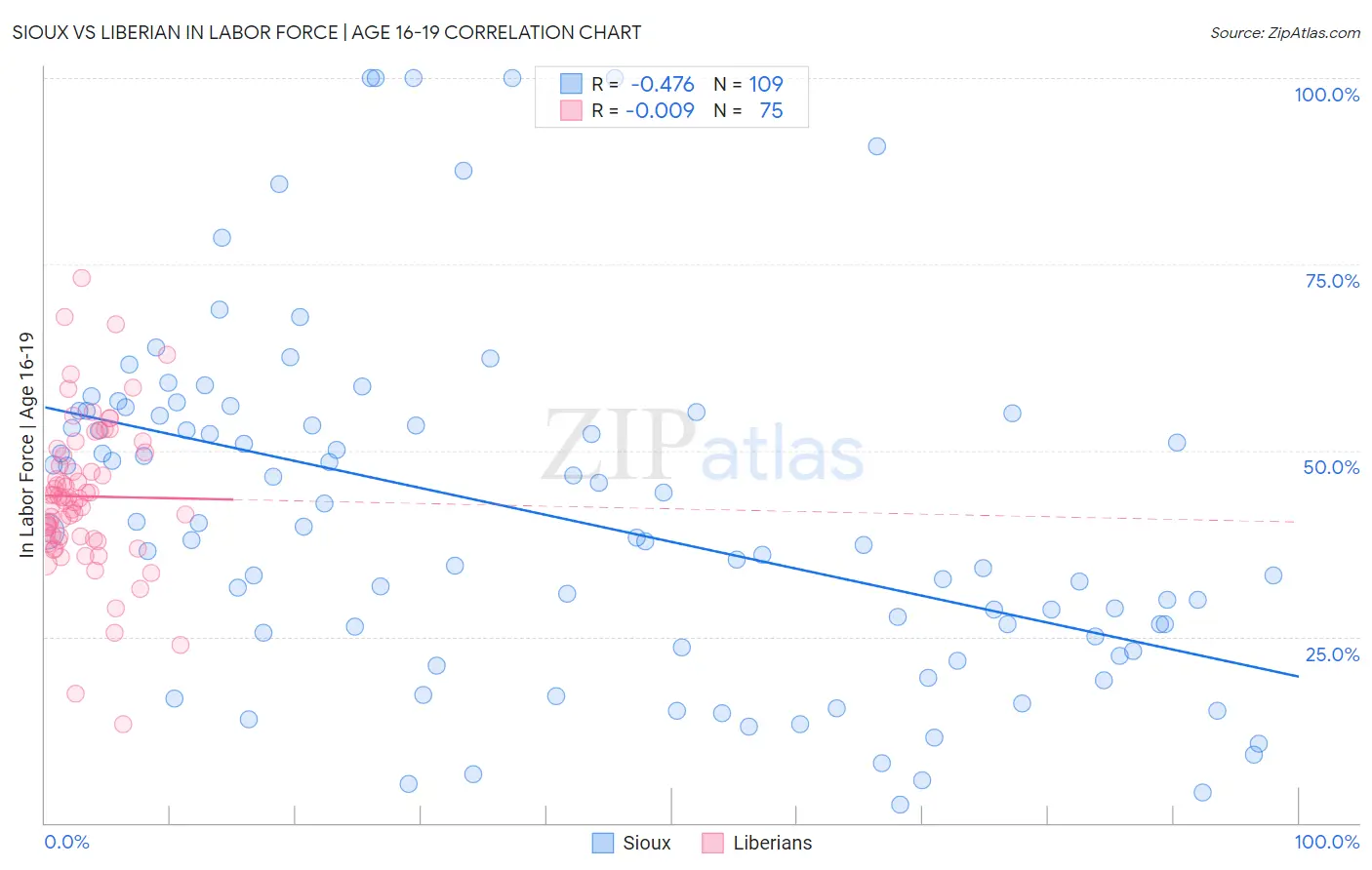 Sioux vs Liberian In Labor Force | Age 16-19