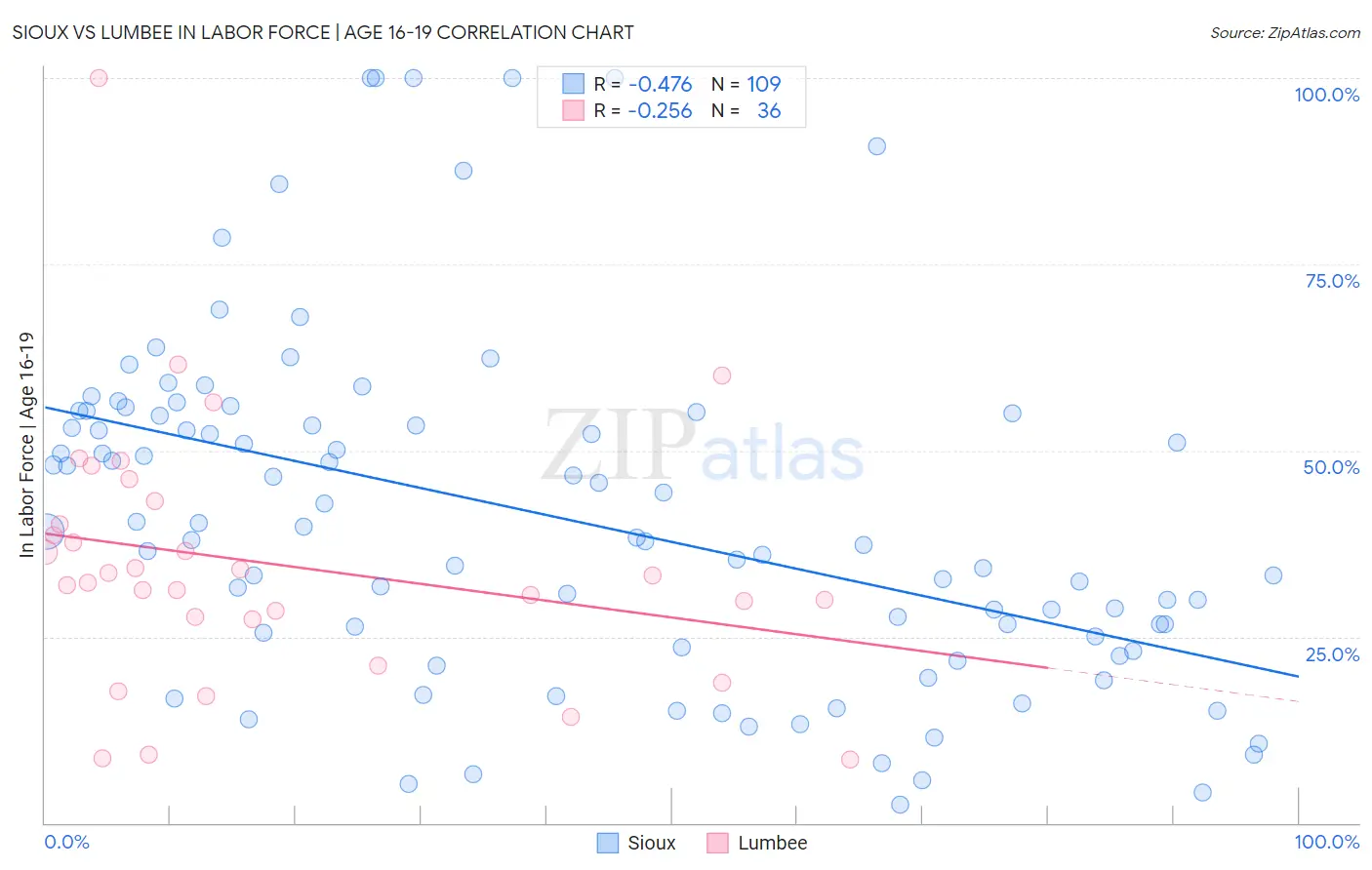 Sioux vs Lumbee In Labor Force | Age 16-19