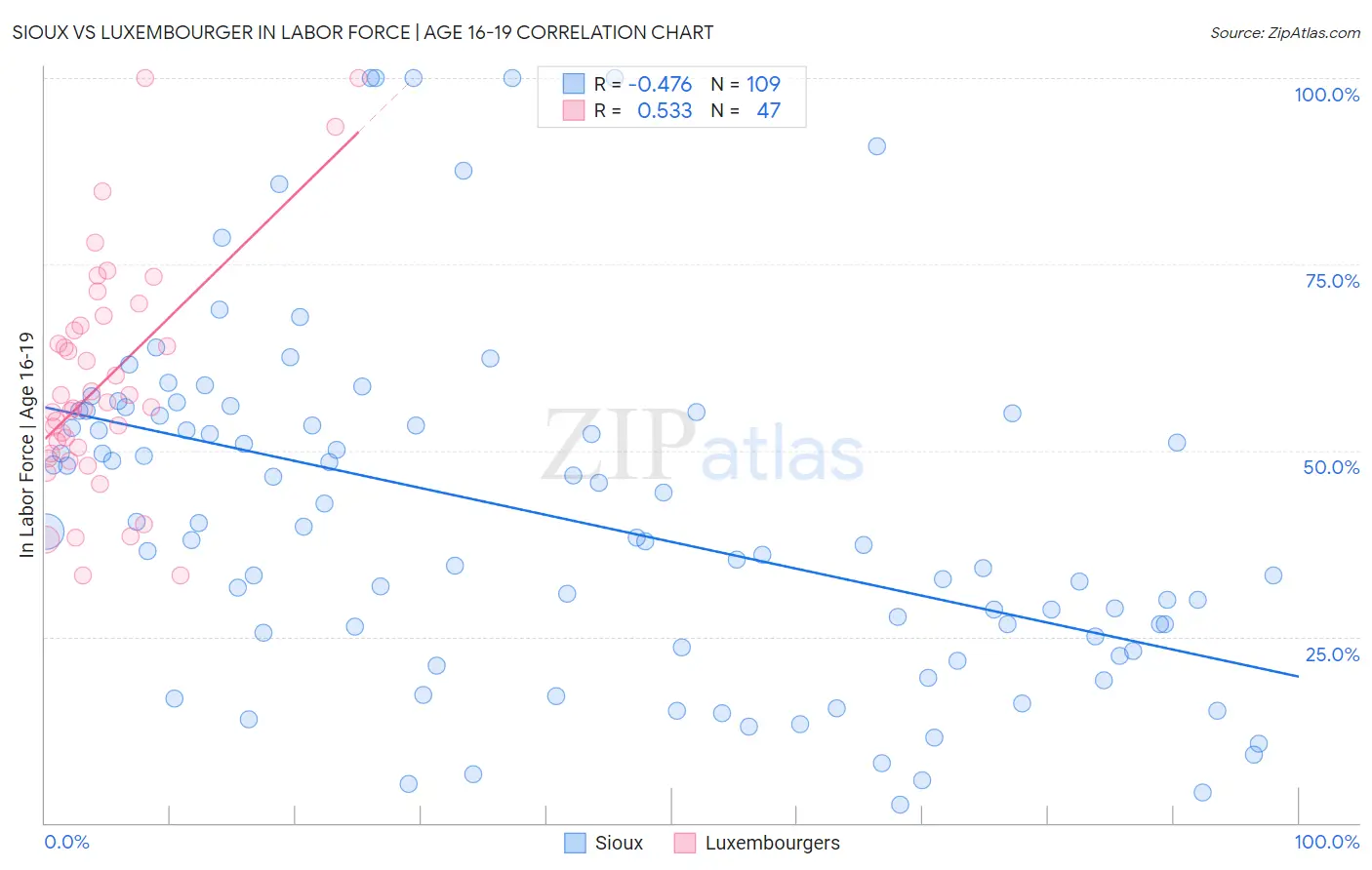 Sioux vs Luxembourger In Labor Force | Age 16-19