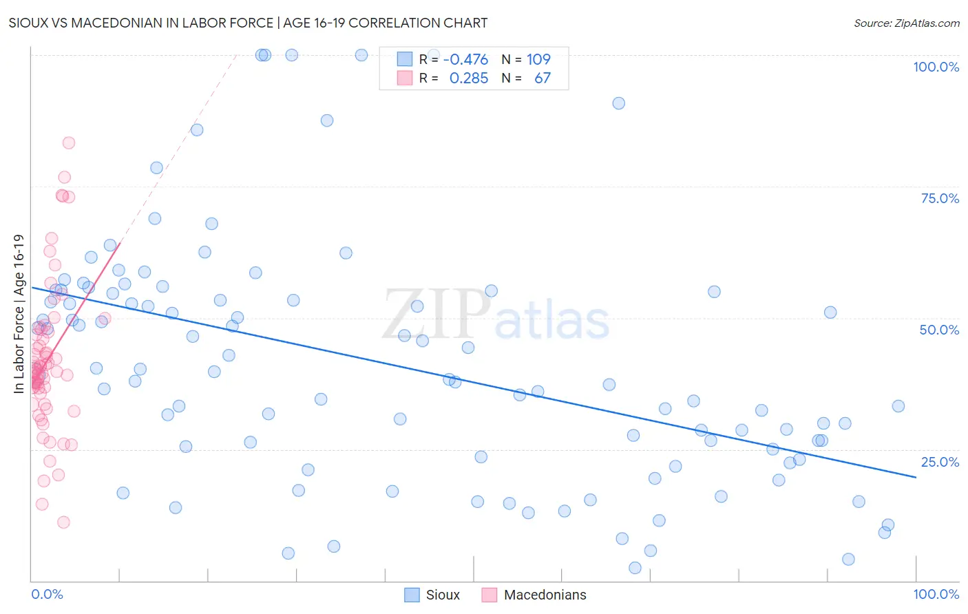 Sioux vs Macedonian In Labor Force | Age 16-19
