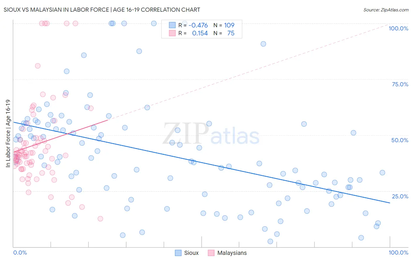 Sioux vs Malaysian In Labor Force | Age 16-19