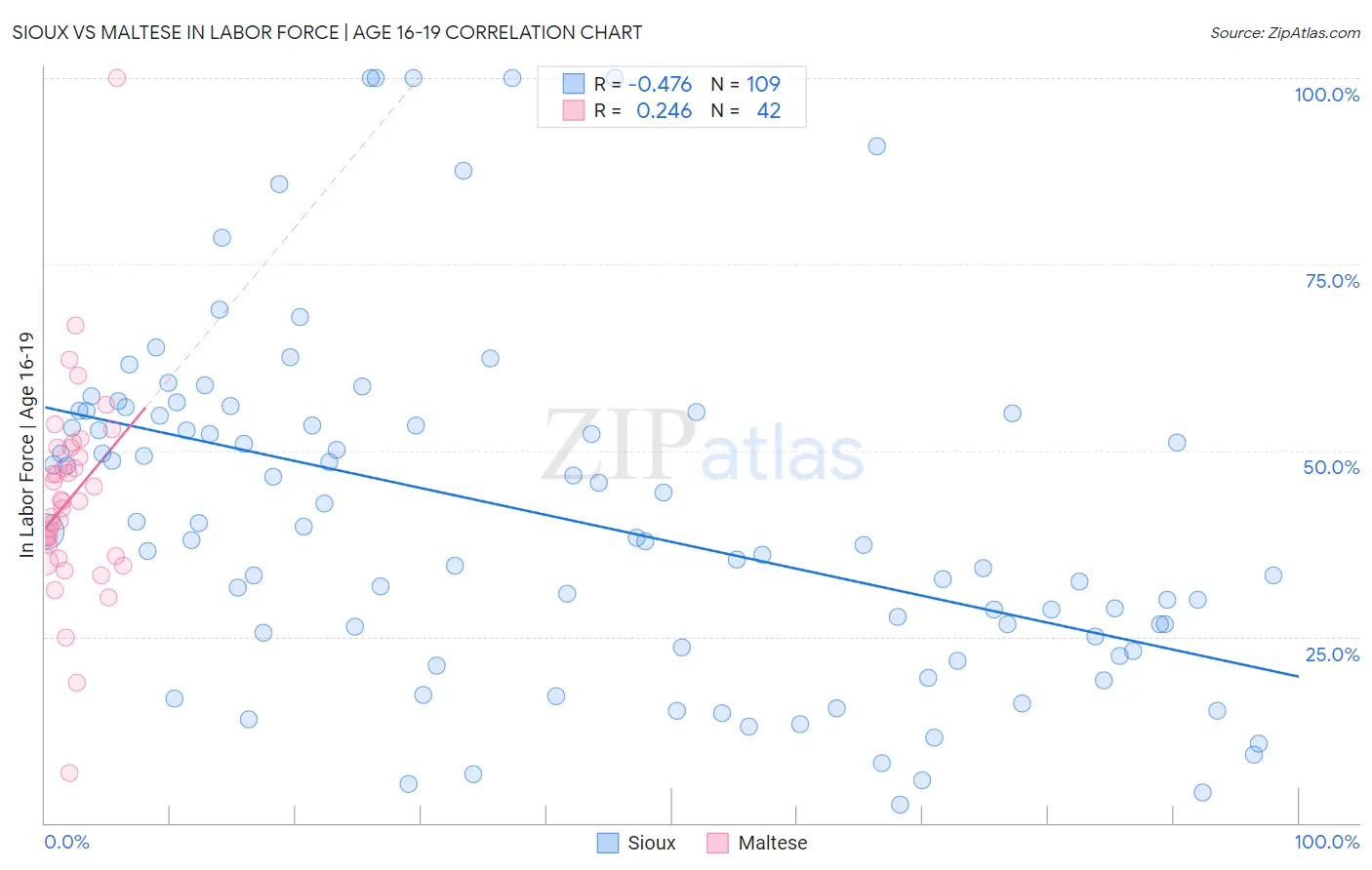 Sioux vs Maltese In Labor Force | Age 16-19