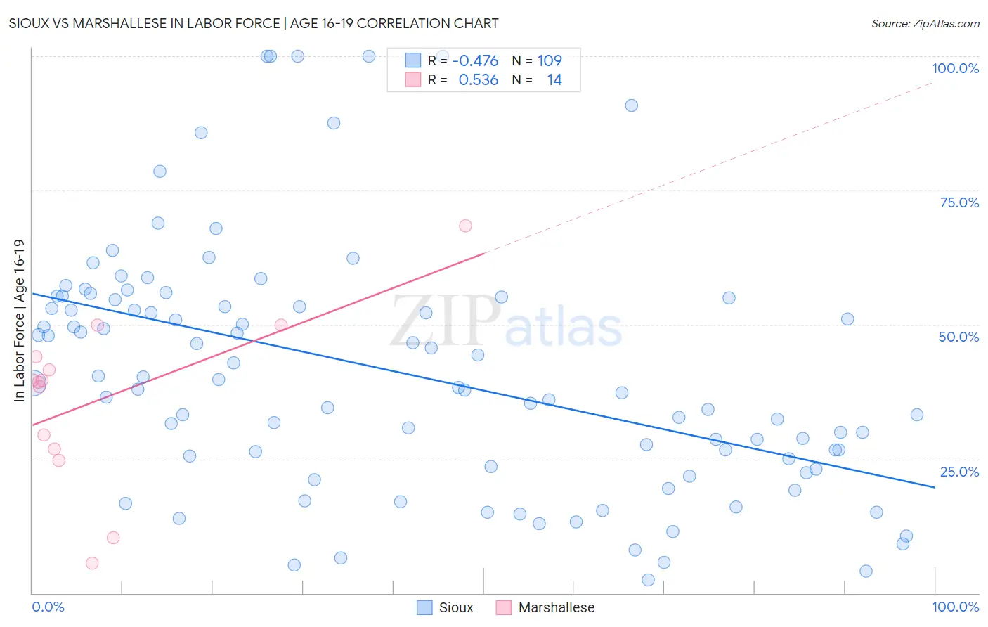 Sioux vs Marshallese In Labor Force | Age 16-19