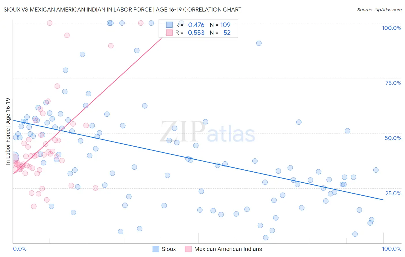 Sioux vs Mexican American Indian In Labor Force | Age 16-19