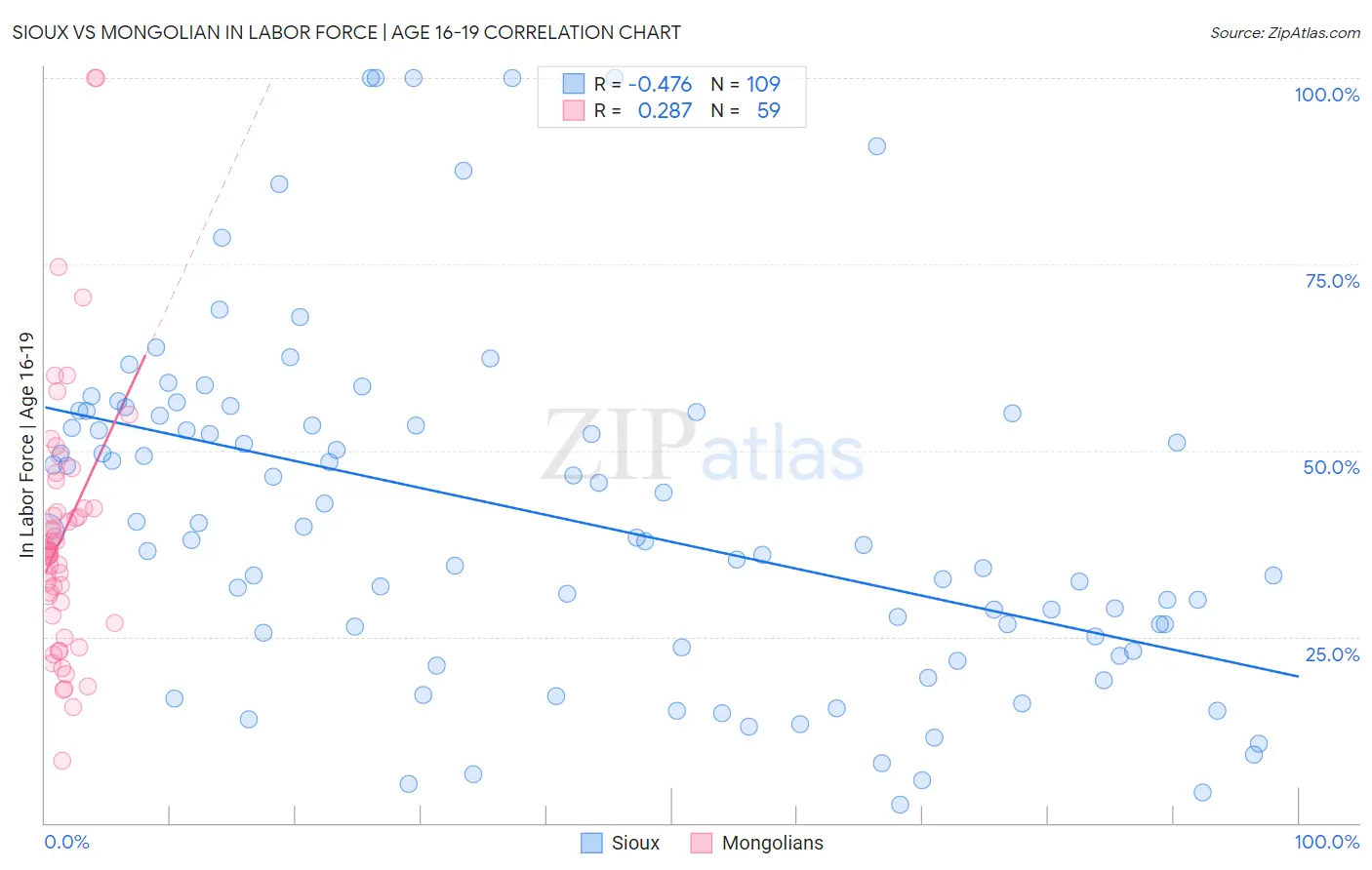 Sioux vs Mongolian In Labor Force | Age 16-19