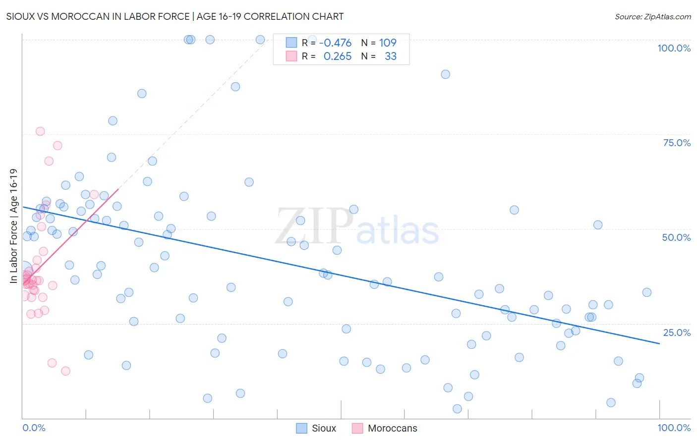 Sioux vs Moroccan In Labor Force | Age 16-19