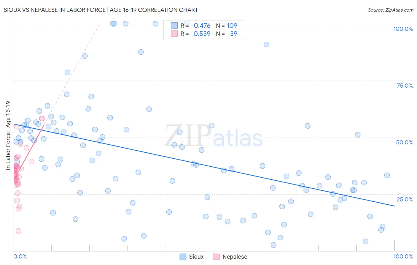 Sioux vs Nepalese In Labor Force | Age 16-19