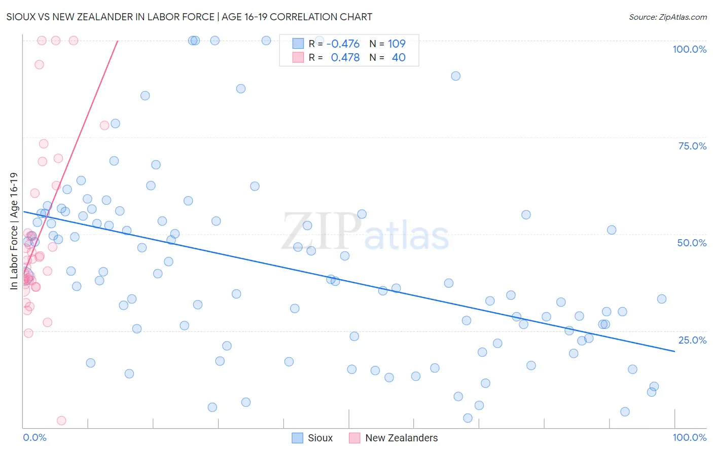 Sioux vs New Zealander In Labor Force | Age 16-19