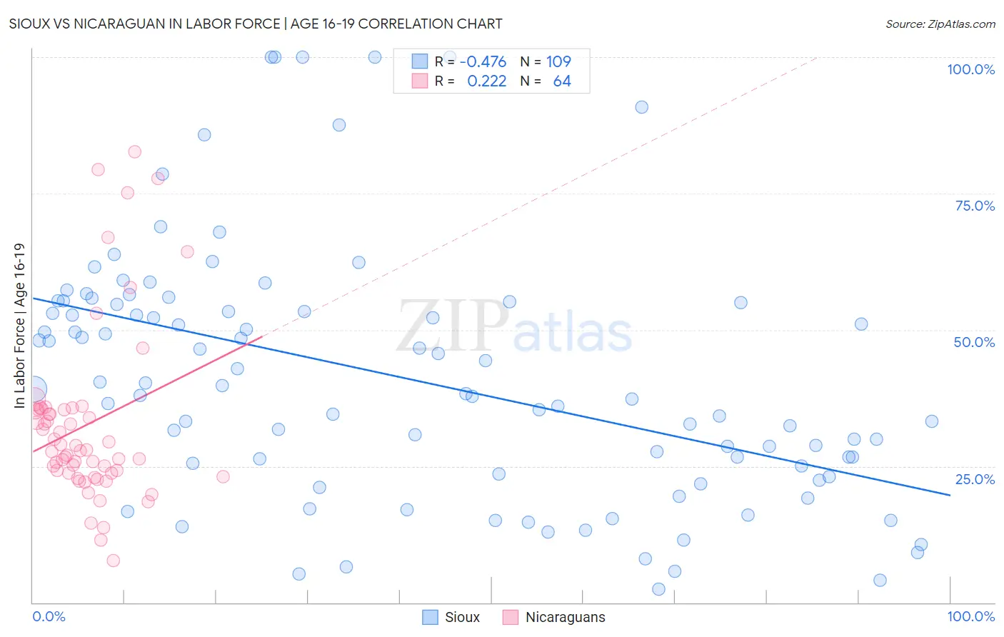 Sioux vs Nicaraguan In Labor Force | Age 16-19