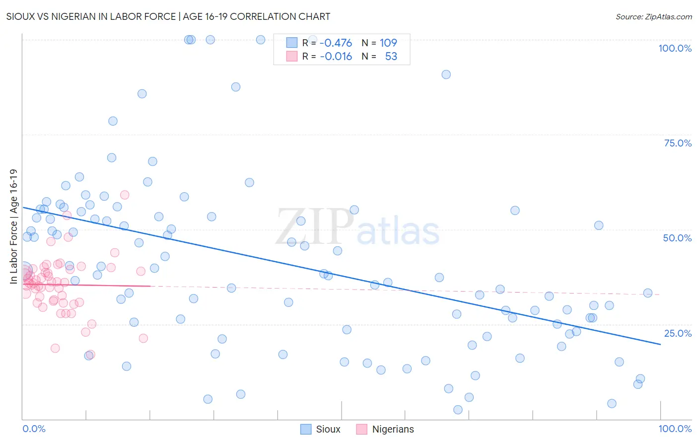 Sioux vs Nigerian In Labor Force | Age 16-19