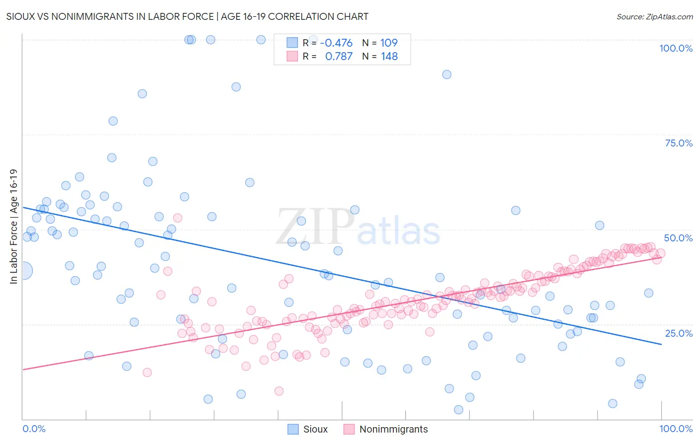 Sioux vs Nonimmigrants In Labor Force | Age 16-19
