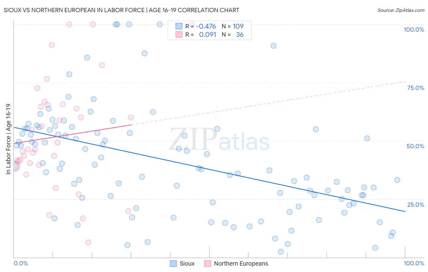 Sioux vs Northern European In Labor Force | Age 16-19