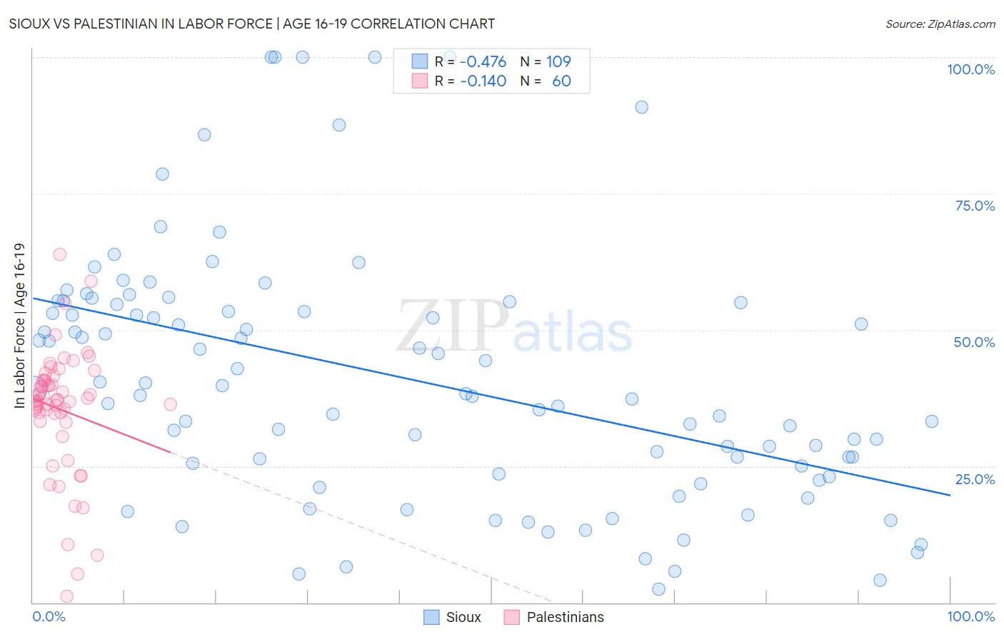 Sioux vs Palestinian In Labor Force | Age 16-19