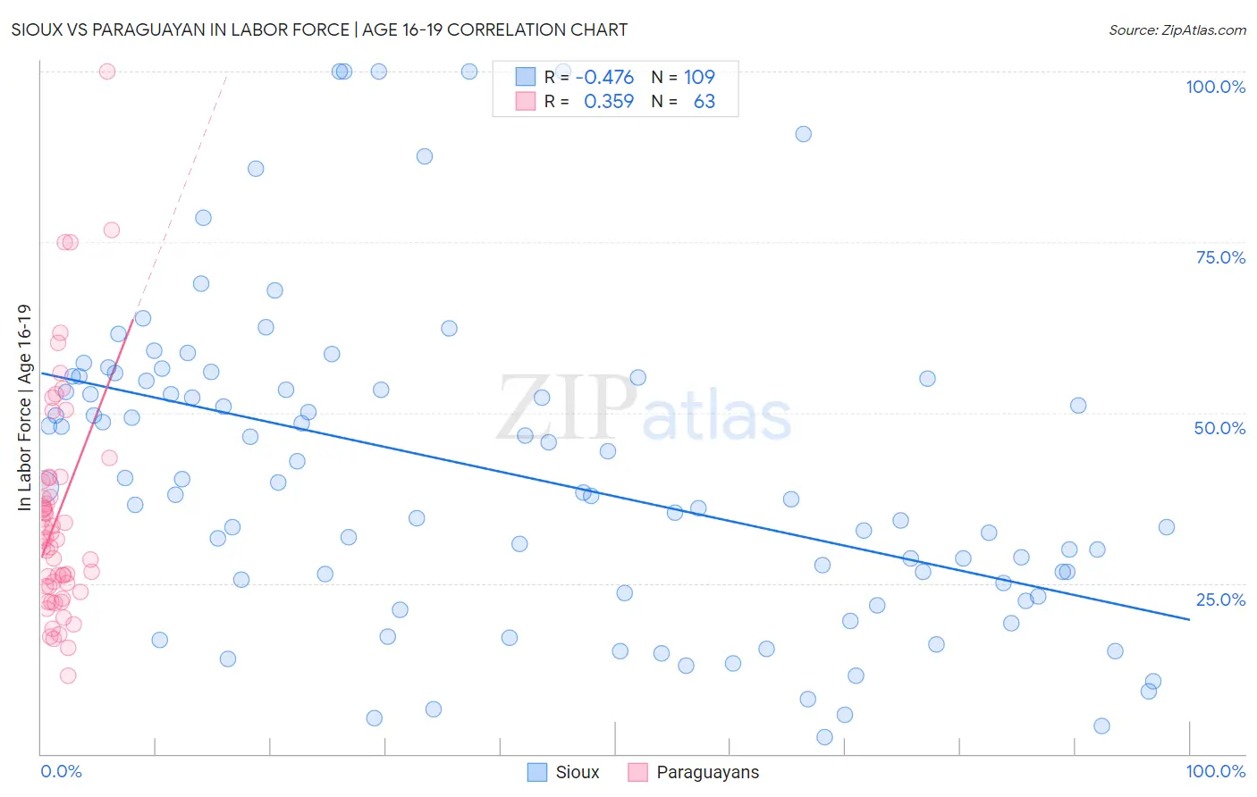 Sioux vs Paraguayan In Labor Force | Age 16-19