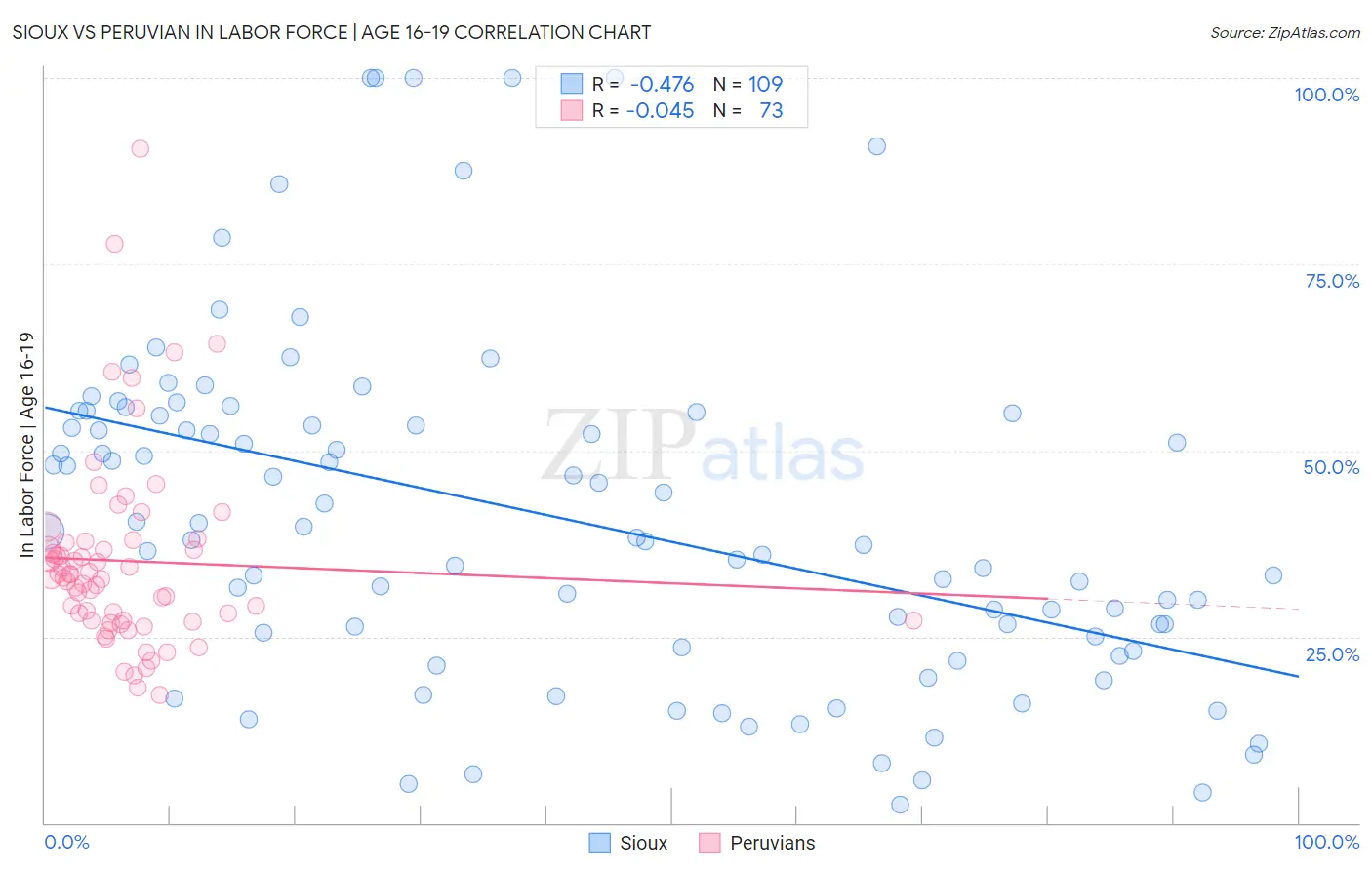 Sioux vs Peruvian In Labor Force | Age 16-19