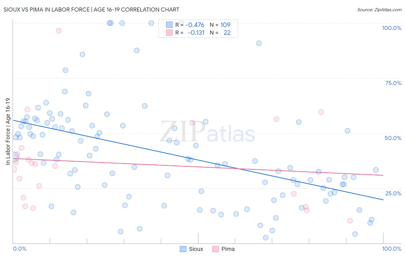 Sioux vs Pima In Labor Force | Age 16-19