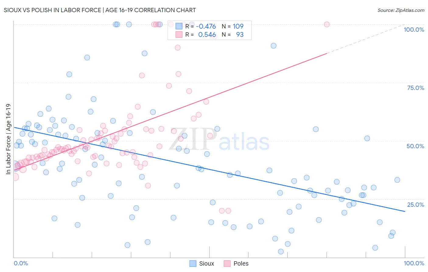 Sioux vs Polish In Labor Force | Age 16-19