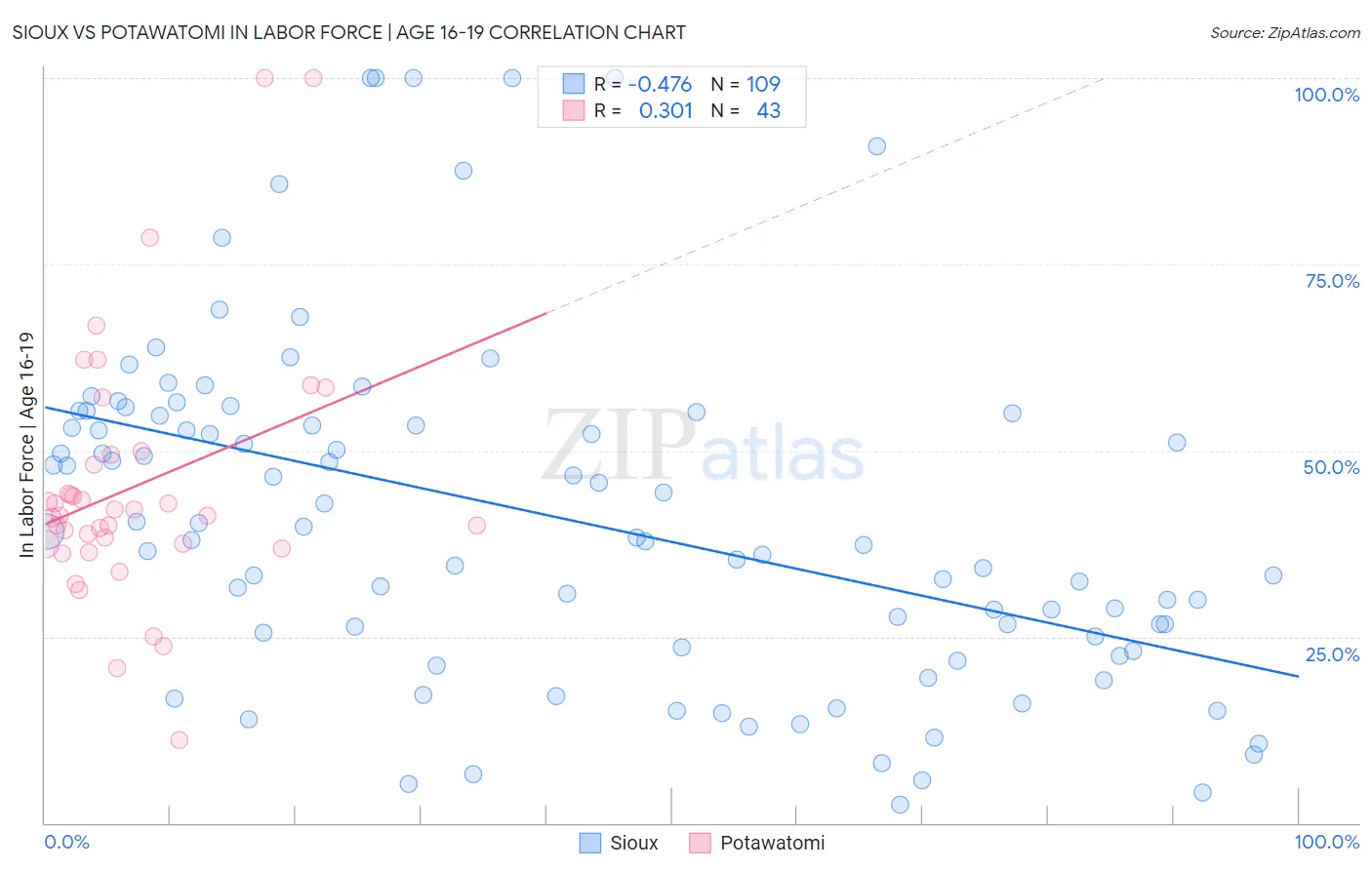 Sioux vs Potawatomi In Labor Force | Age 16-19