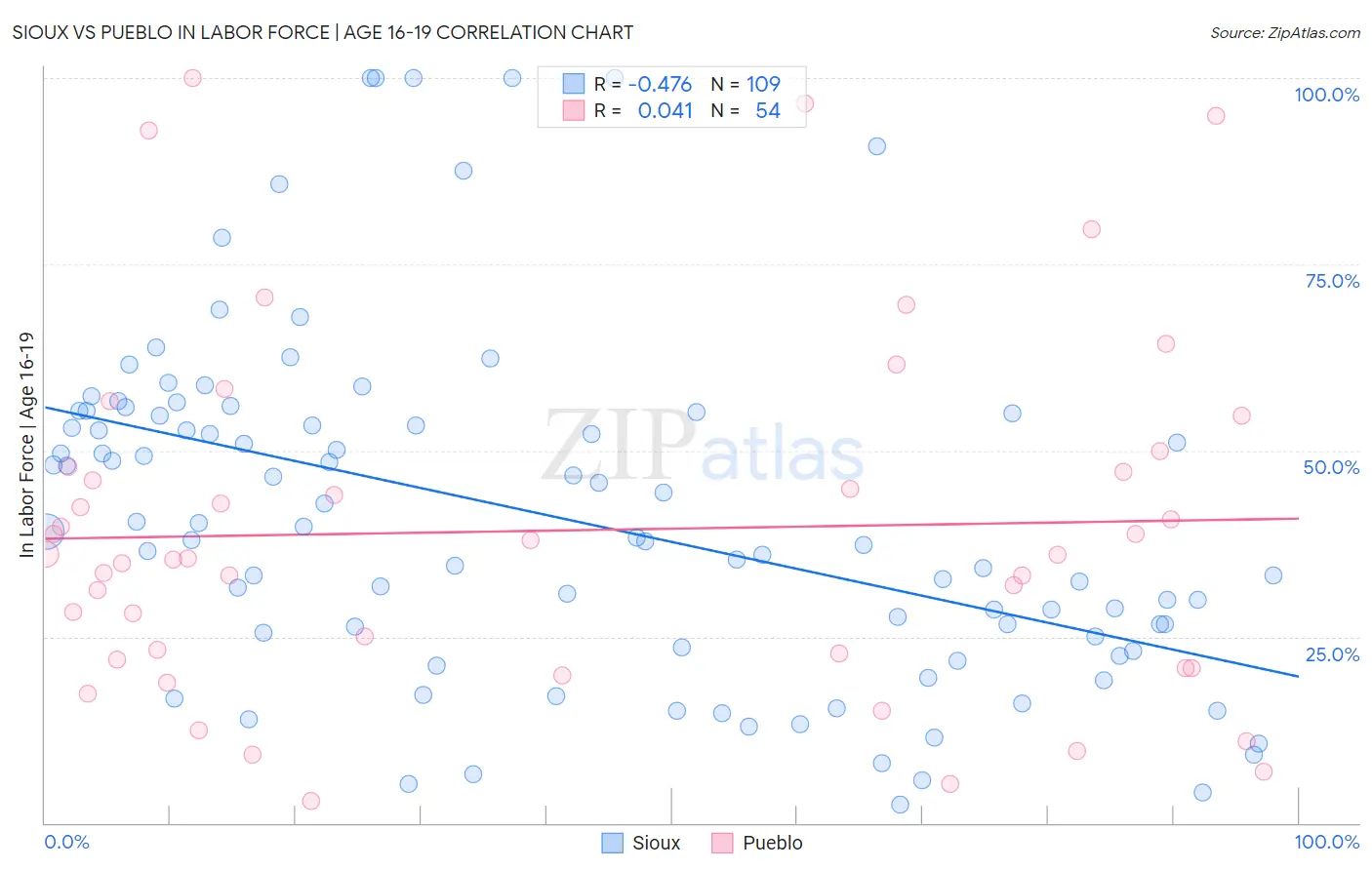 Sioux vs Pueblo In Labor Force | Age 16-19