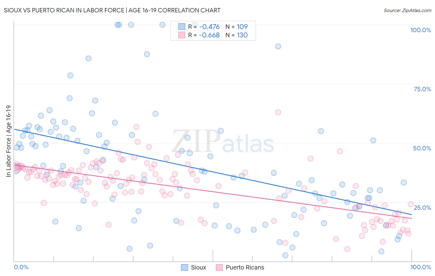 Sioux vs Puerto Rican In Labor Force | Age 16-19