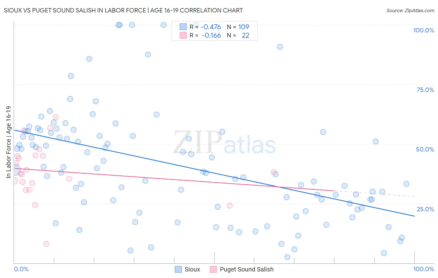 Sioux vs Puget Sound Salish In Labor Force | Age 16-19