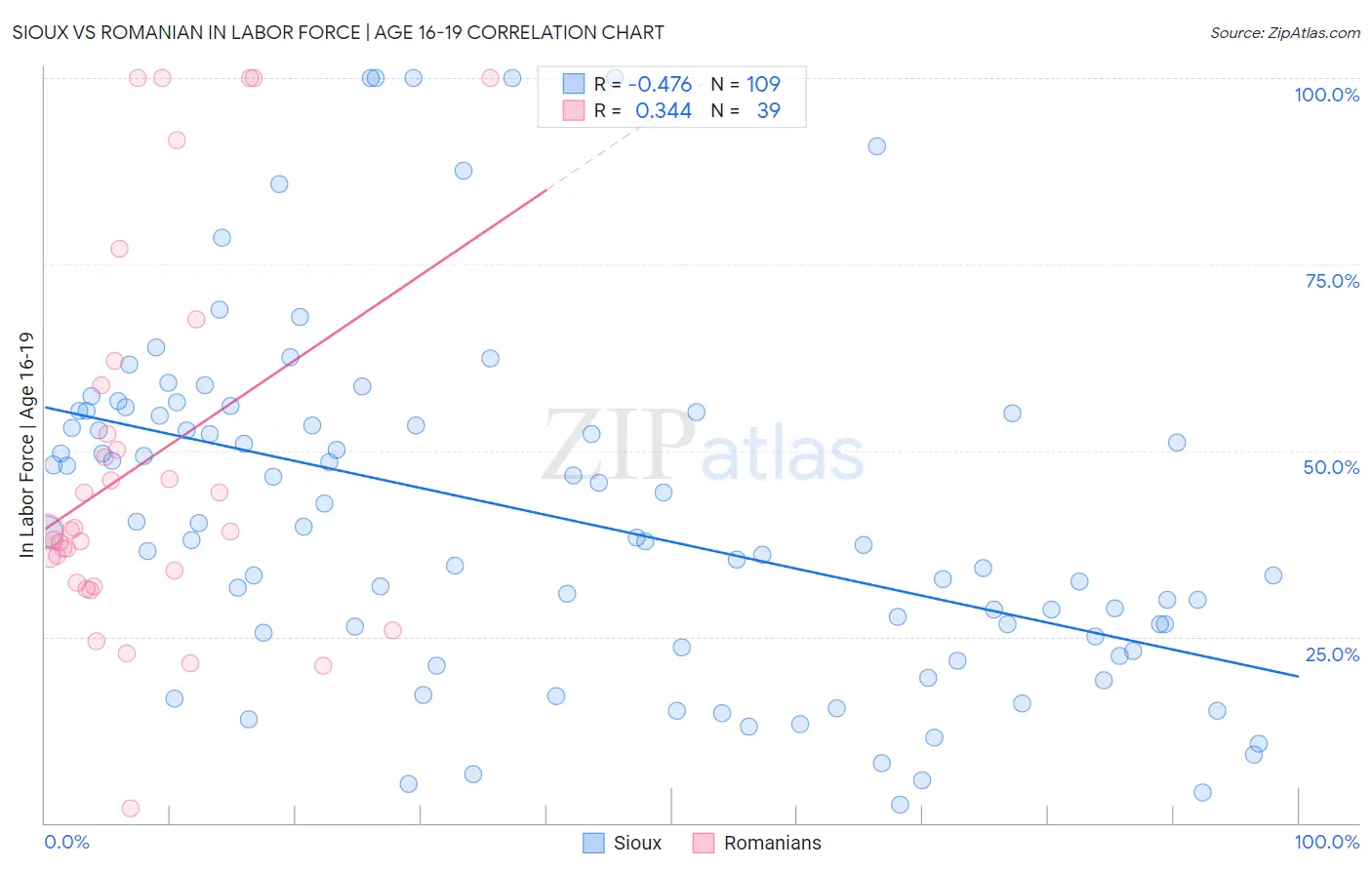 Sioux vs Romanian In Labor Force | Age 16-19