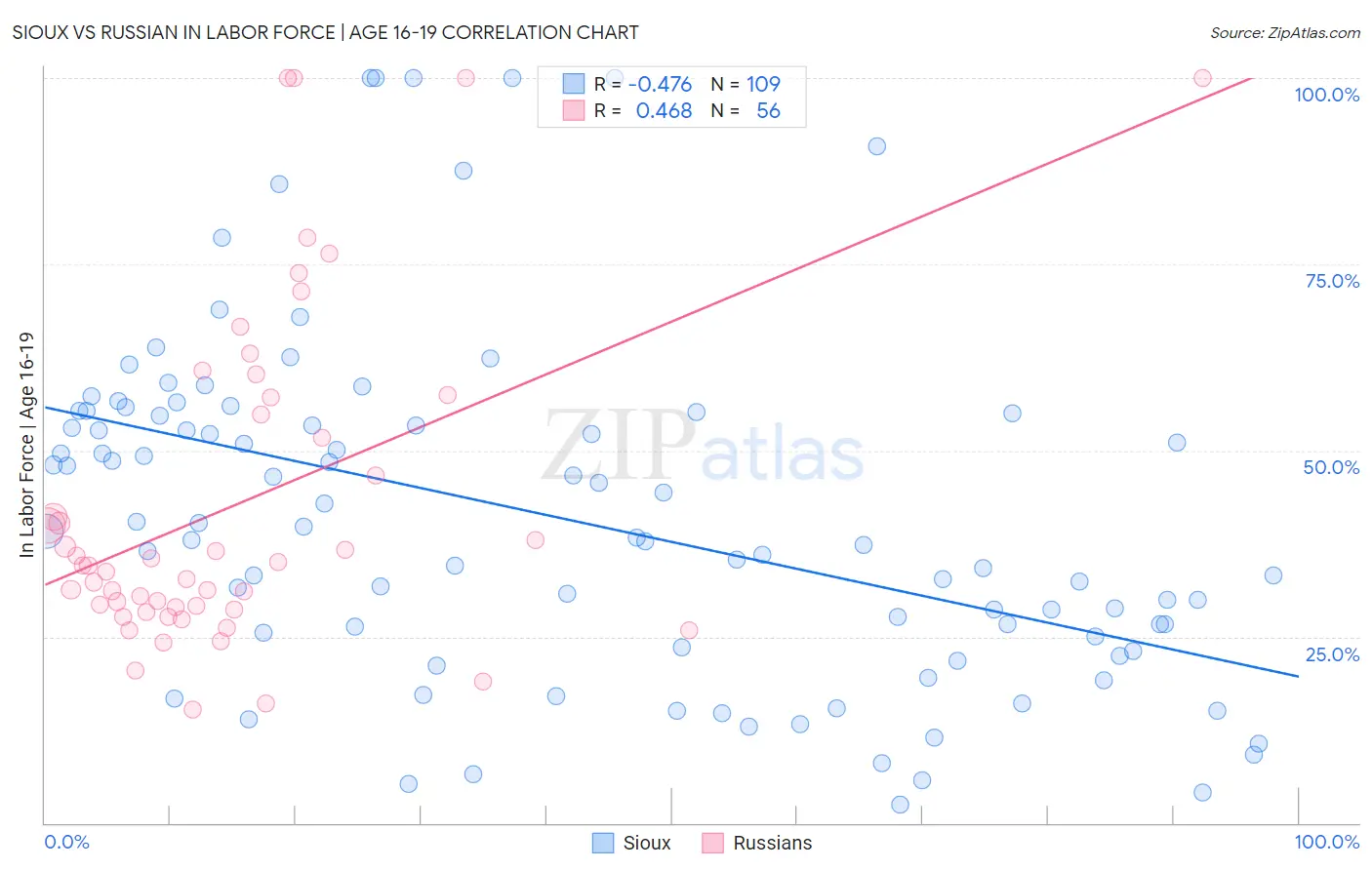 Sioux vs Russian In Labor Force | Age 16-19